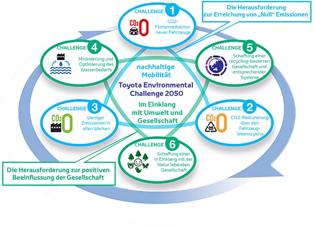 Toyota Environmental Challenge 2050 Erklärgrafik