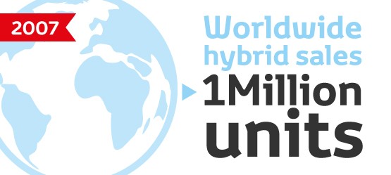 2007: Die weltweiten Absatzzahlen von Hybrid-Fahrzeugen übersteigen eine Million.